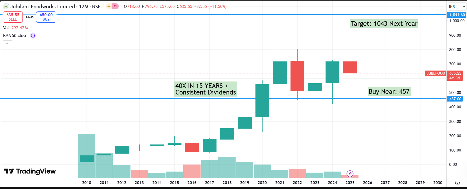 Jubilant FoodWorks (JUBLFOOD) Investor Report – FY2026 Outlook & Long-Term Growth 📌